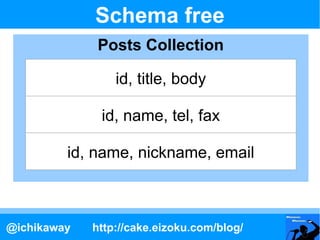 Schema free
             Posts Collection

                 id, title, body

              id, name, tel, fax

         id...