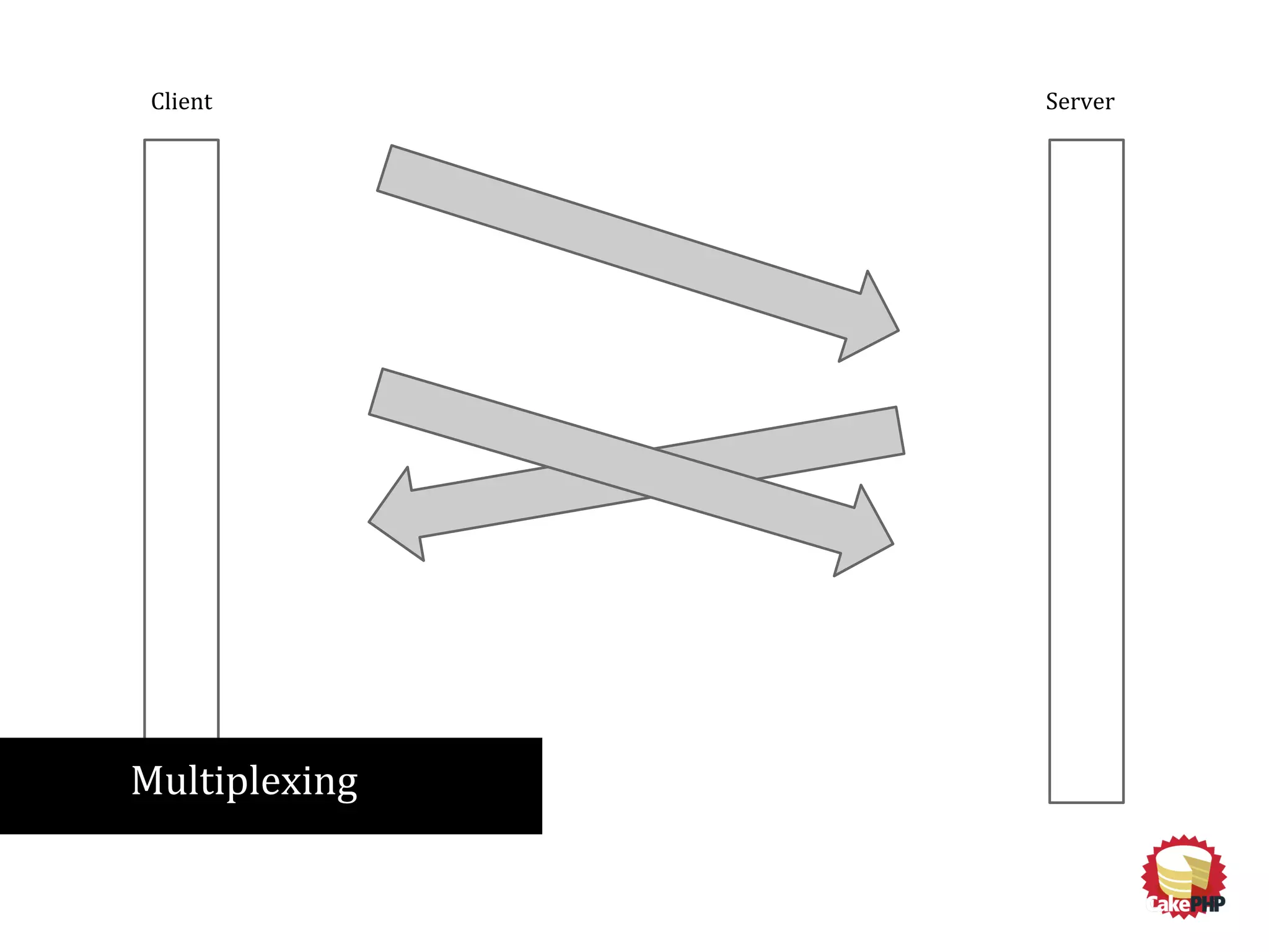 Client Server
Multiplexing
 