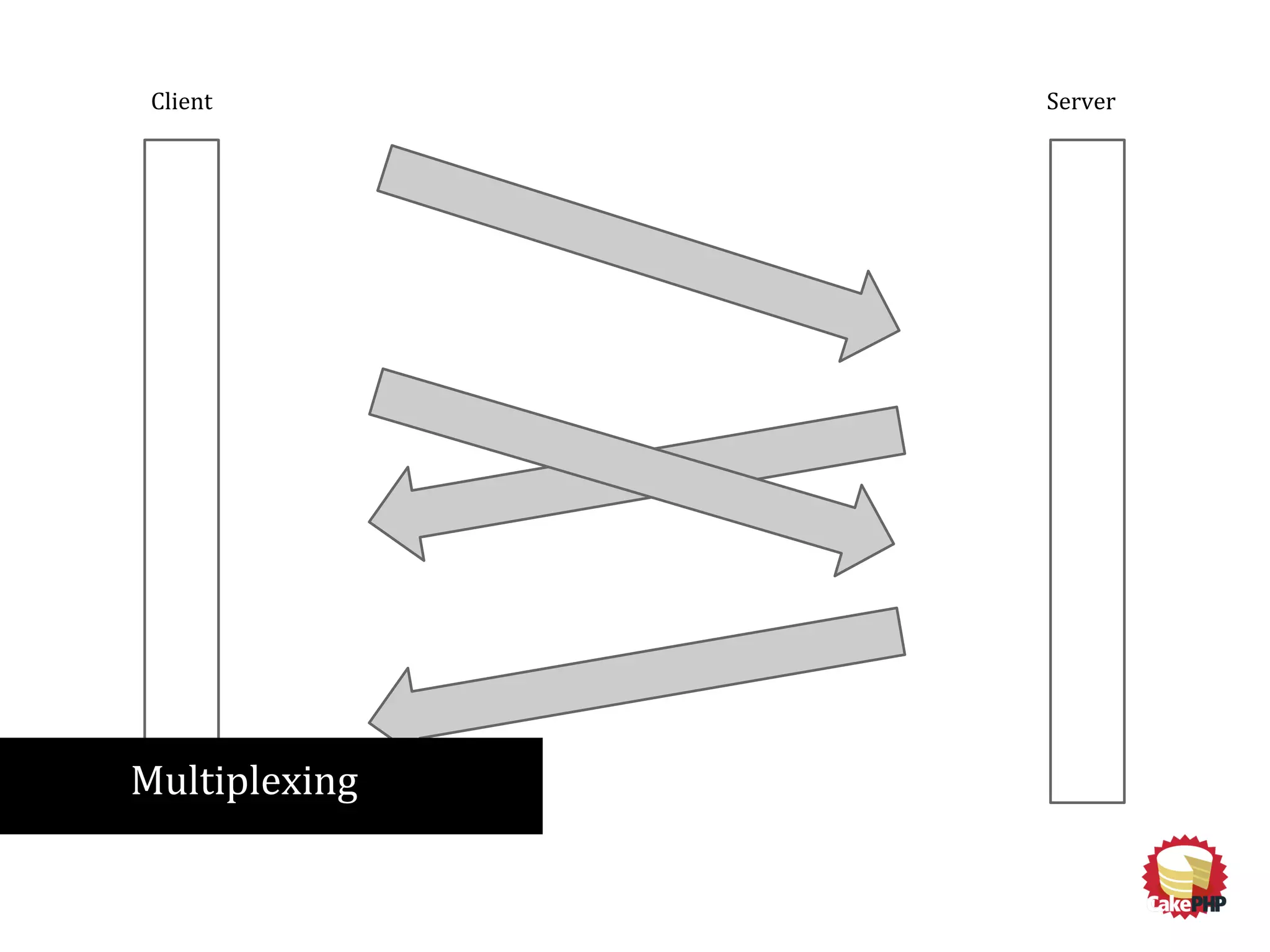 Client Server
Multiplexing
 