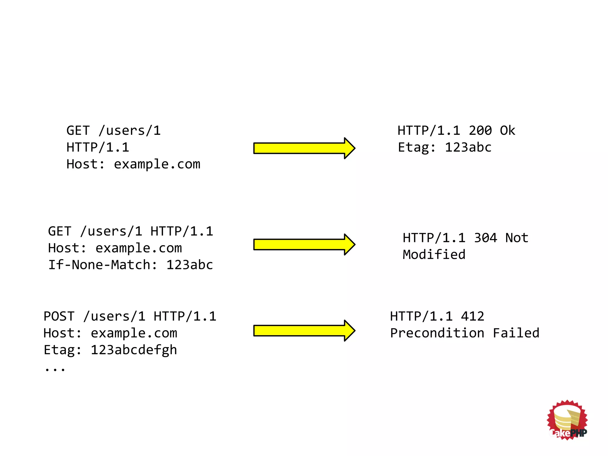 GET /users/1
HTTP/1.1
Host: example.com
HTTP/1.1 200 Ok
Etag: 123abc
GET /users/1 HTTP/1.1
Host: example.com
If-None-Match: 123abc
HTTP/1.1 304 Not
Modified
POST /users/1 HTTP/1.1
Host: example.com
Etag: 123abcdefgh
...
HTTP/1.1 412
Precondition Failed
 