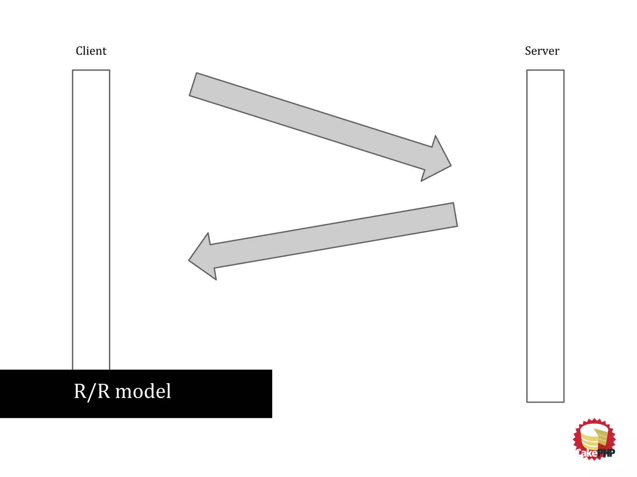 Client Server
R/R model
 