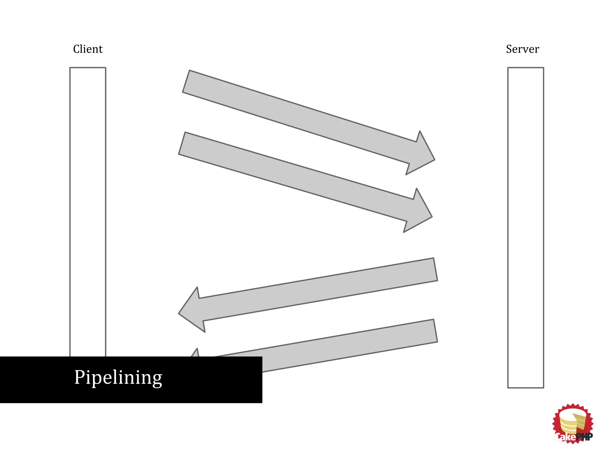 Client Server
Pipelining
 