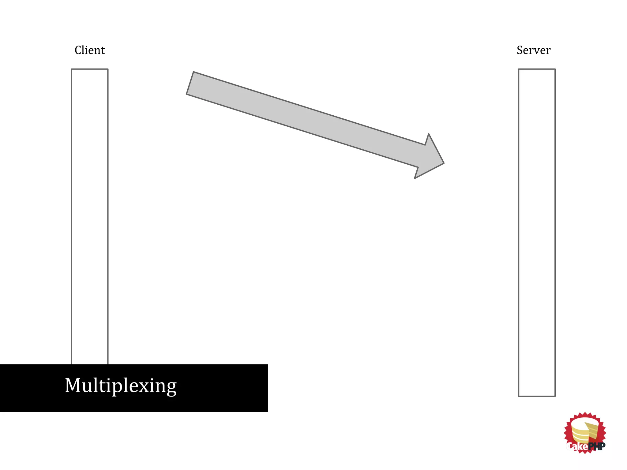 Client Server
Multiplexing
 