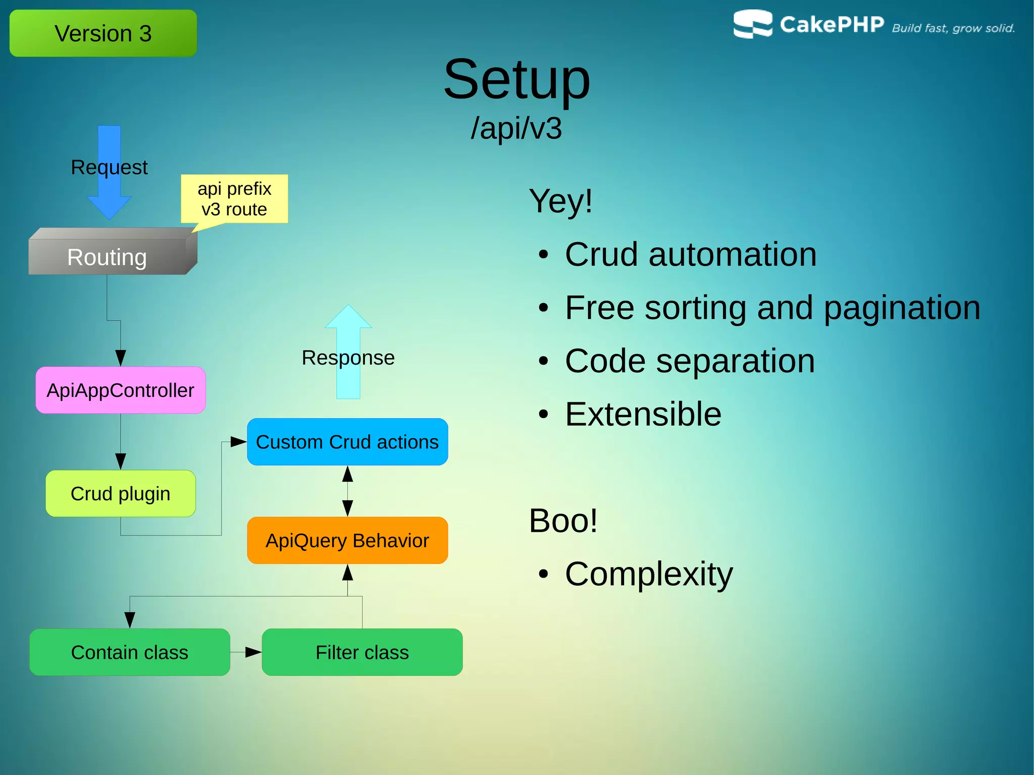 Version 3
Routing
Request
Response
api prefix
v3 route
ApiAppController
Crud plugin
Custom Crud actions
Contain class Filter class
Yey!
● Crud automation
● Free sorting and pagination
● Code separation
● Extensible
Boo!
● Complexity
Setup
/api/v3
ApiQuery Behavior
 