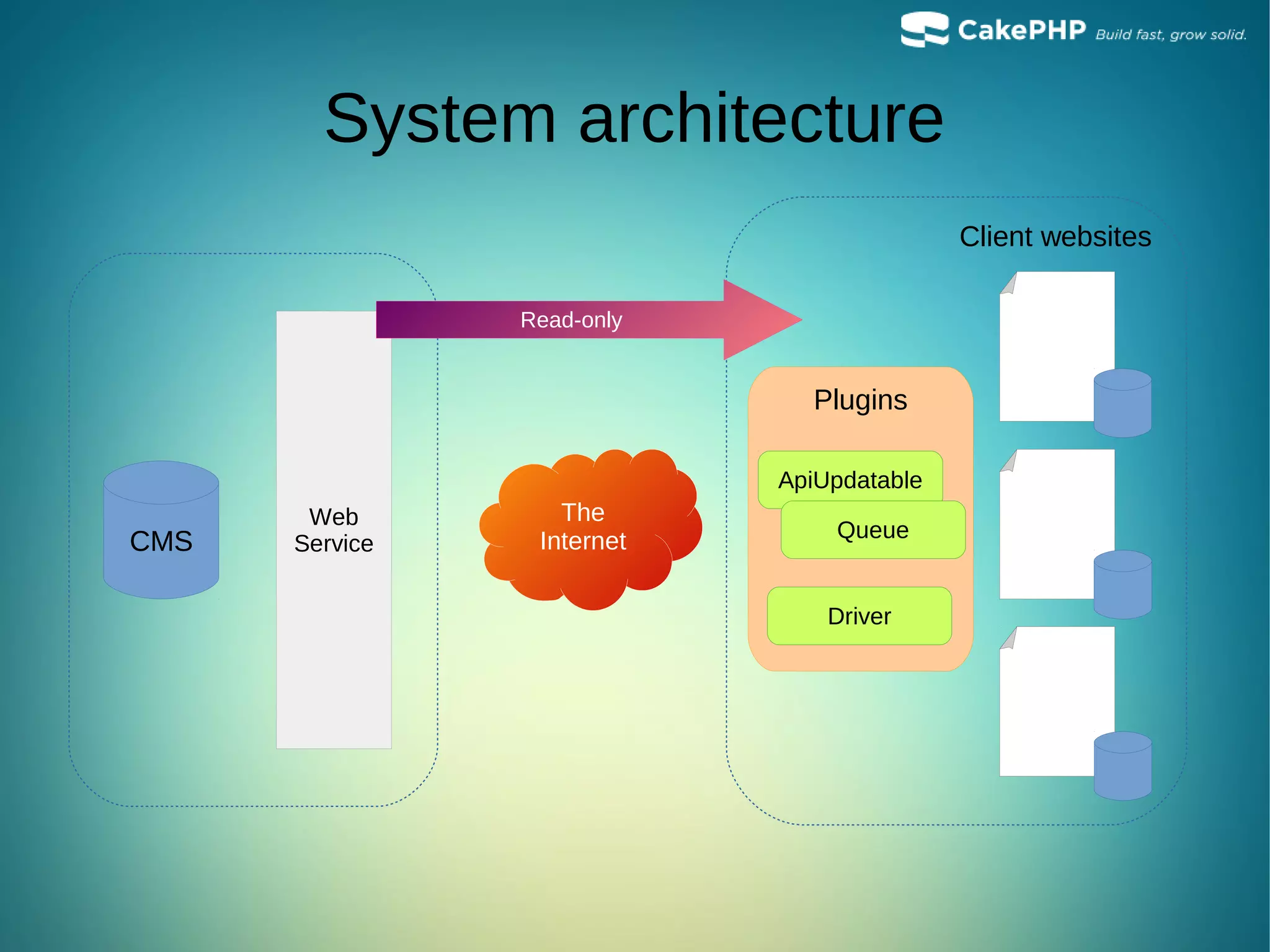 System architecture
CMS
Web
Service
Client websites
The
Internet
ApiUpdatable
Driver
Plugins
Read-only
Queue
 