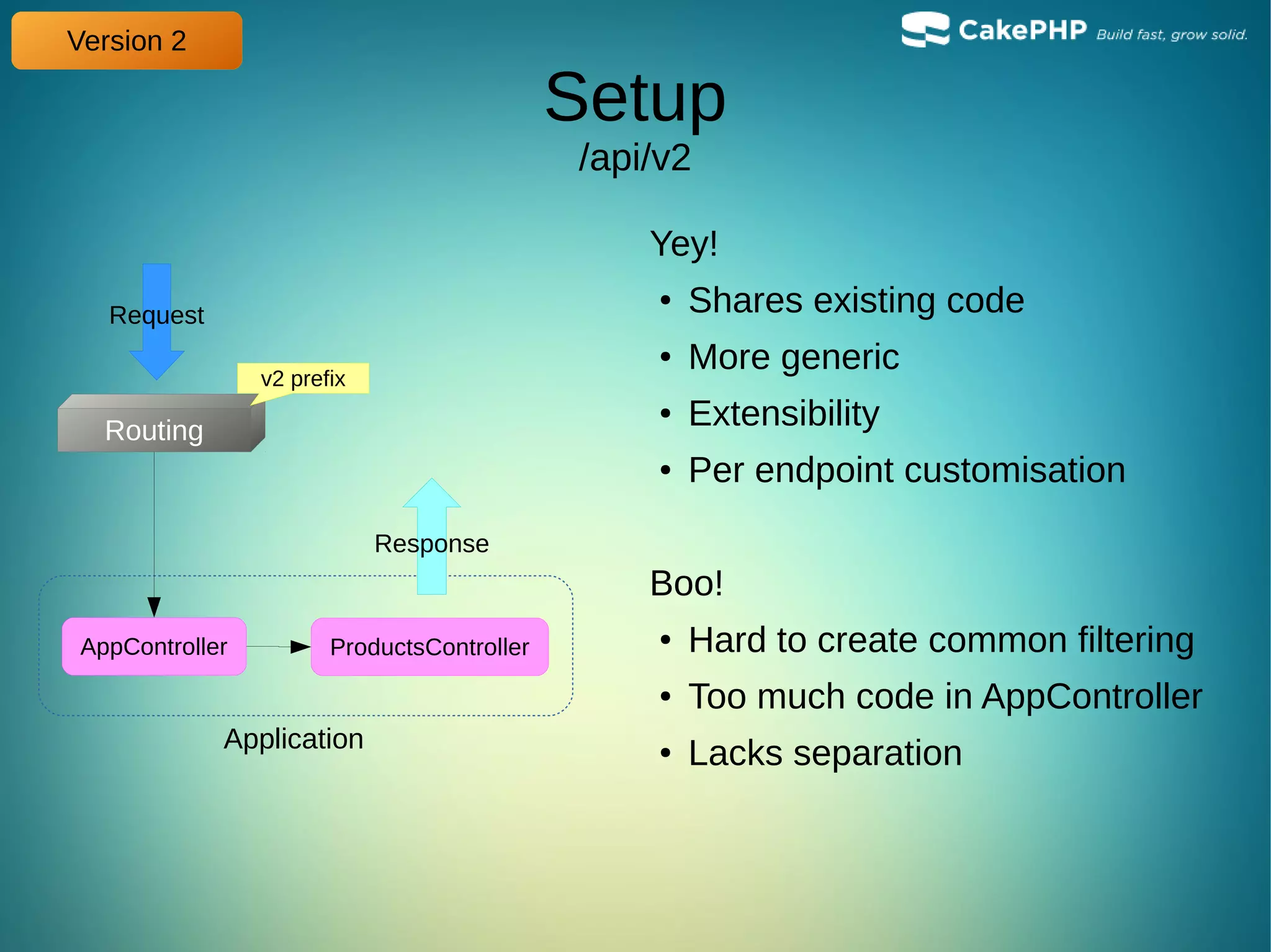 Setup
/api/v2
Yey!
●
Shares existing code
●
More generic
● Extensibility
● Per endpoint customisation
Boo!
●
Hard to create common filtering
● Too much code in AppController
●
Lacks separation
Routing
Request
Response
Application
Version 2
v2 prefix
AppController ProductsController
 