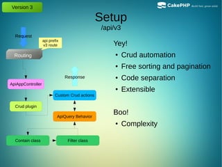 Version 3
Routing
Request
Response
api prefix
v3 route
ApiAppController
Crud plugin
Custom Crud actions
Contain class Filter class
Yey!
● Crud automation
● Free sorting and pagination
● Code separation
● Extensible
Boo!
● Complexity
Setup
/api/v3
ApiQuery Behavior
 