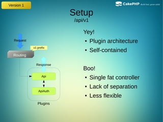 Setup
/api/v1
Api
ApiAuth
Yey!
● Plugin architecture
● Self-contained
Boo!
● Single fat controller
● Lack of separation
● Less flexible
Routing
Request
Response
Plugins
Version 1
v1 prefix
 