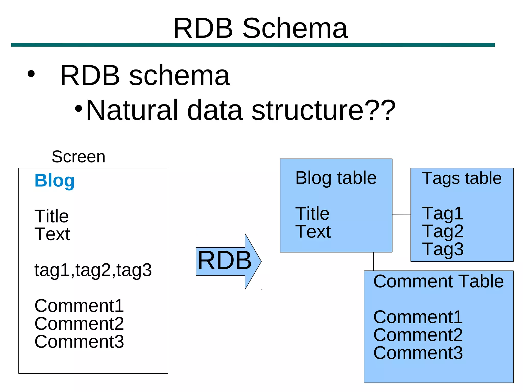 RDB Schema
• RDB schema
   • Natural data structure??
  Screen
Blog                    Blog table   Tags table

Title                   Title        Tag1
Text                    Text         Tag2
                                     Tag3
tag1,tag2,tag3    RDB
                                 Comment Table
Comment1
Comment2                         Comment1
Comment3                         Comment2
                                 Comment3
 