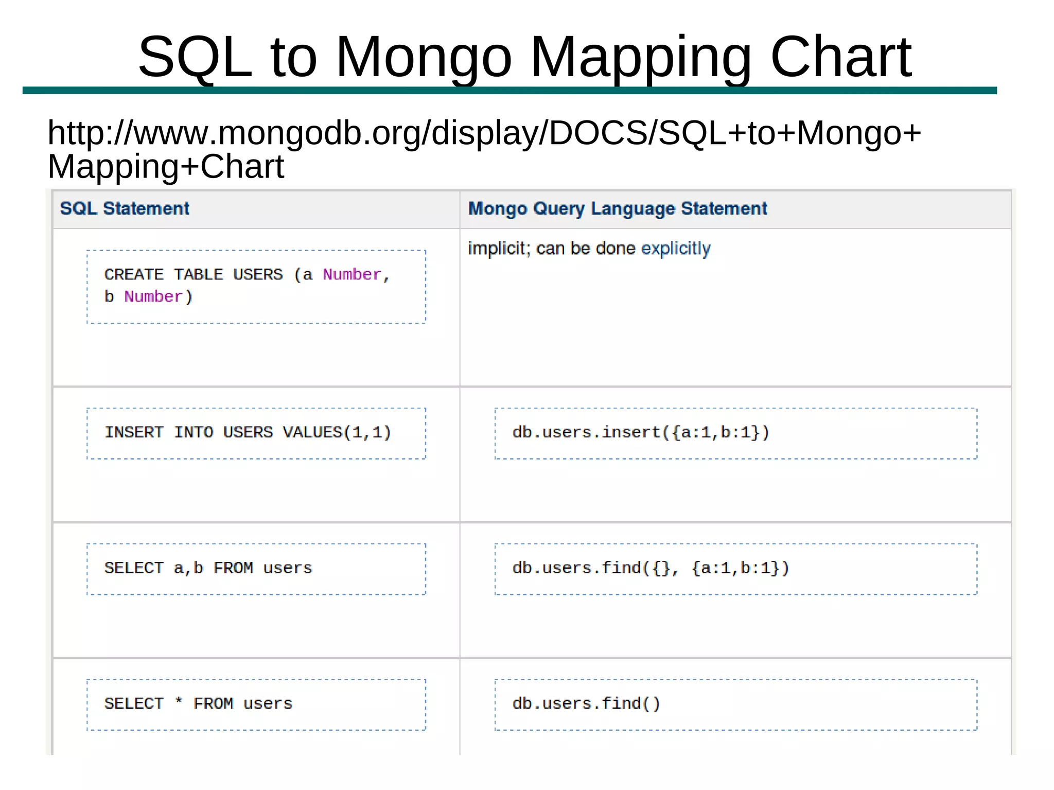 SQL to Mongo Mapping Chart
http://www.mongodb.org/display/DOCS/SQL+to+Mongo+
Mapping+Chart
 