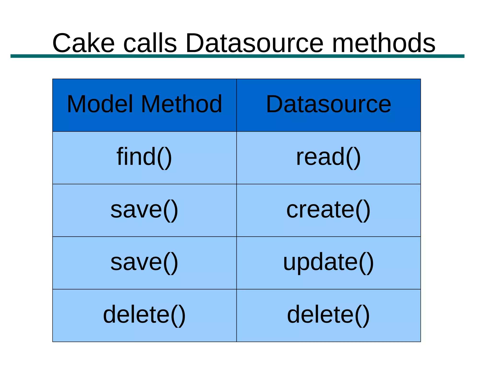 Cake calls Datasource methods

 Model Method   Datasource

    find()        read()

    save()       create()

    save()       update()

   delete()      delete()
 