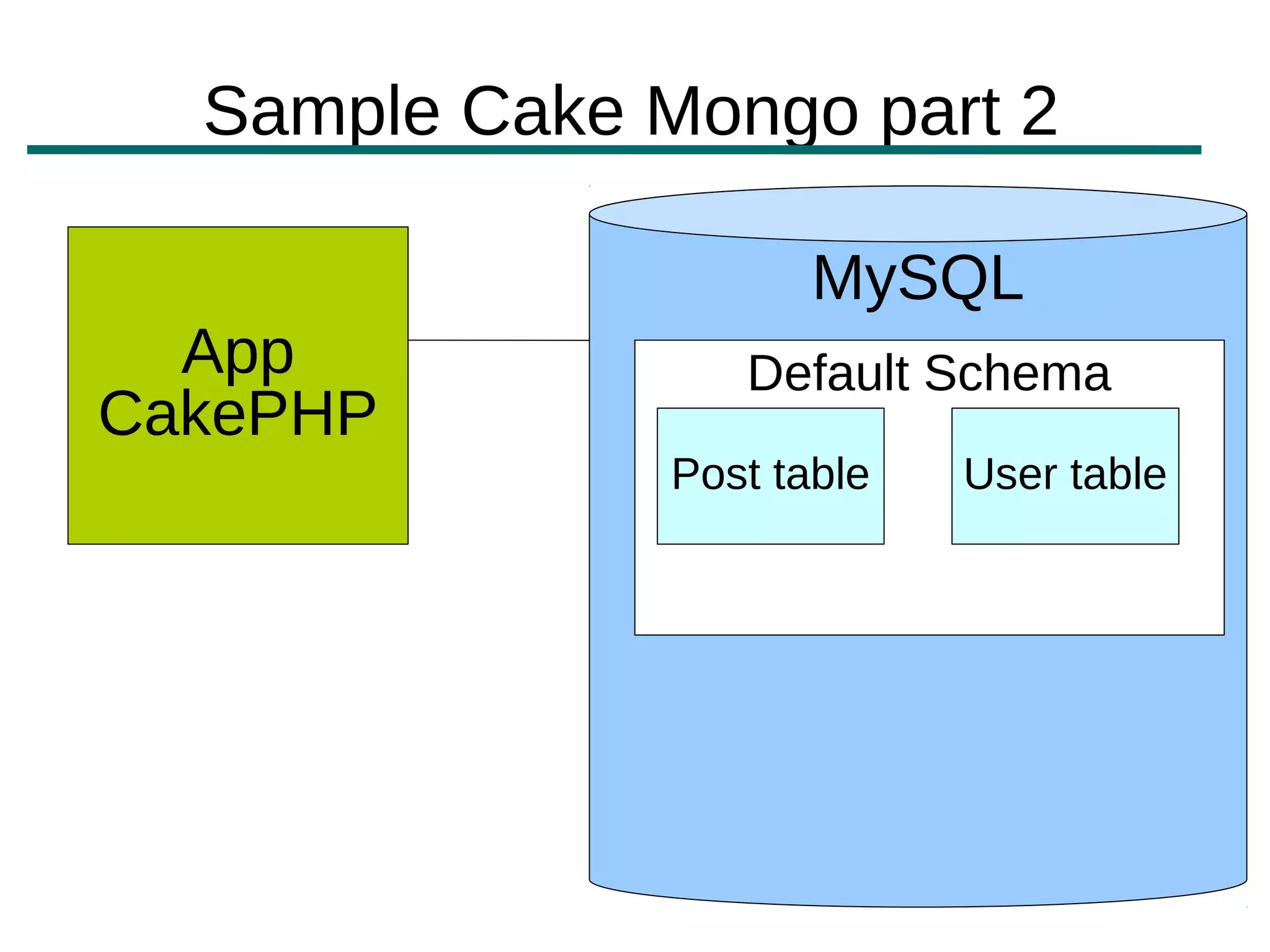 Sample Cake Mongo part 2

                      MySQL
  App             Default Schema
CakePHP
               Post table   User table
 