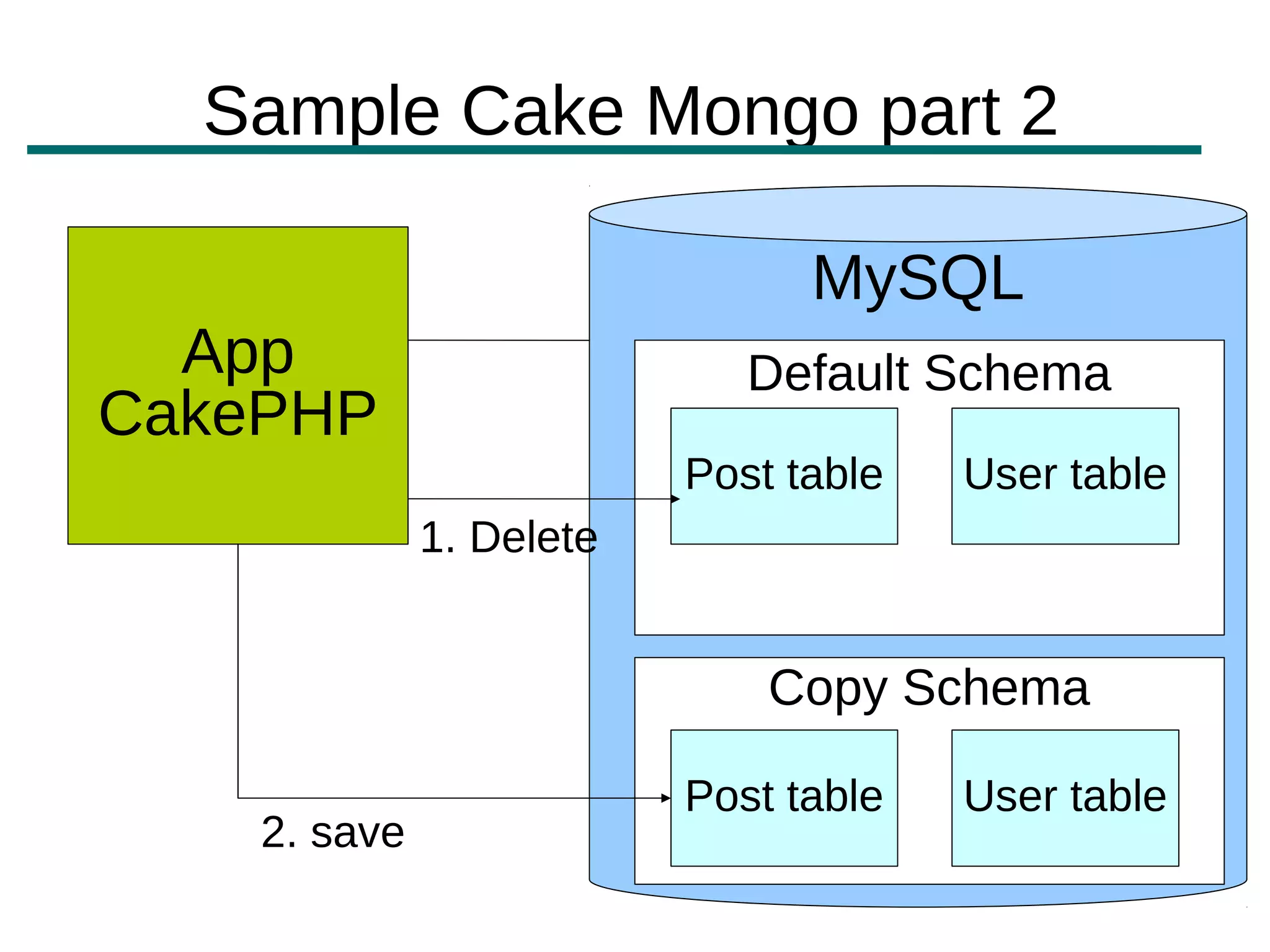 Sample Cake Mongo part 2

                                MySQL
  App                        Default Schema
CakePHP
                          Post table   User table
              1. Delete


                              Copy Schema

                          Post table   User table
    2. save
 