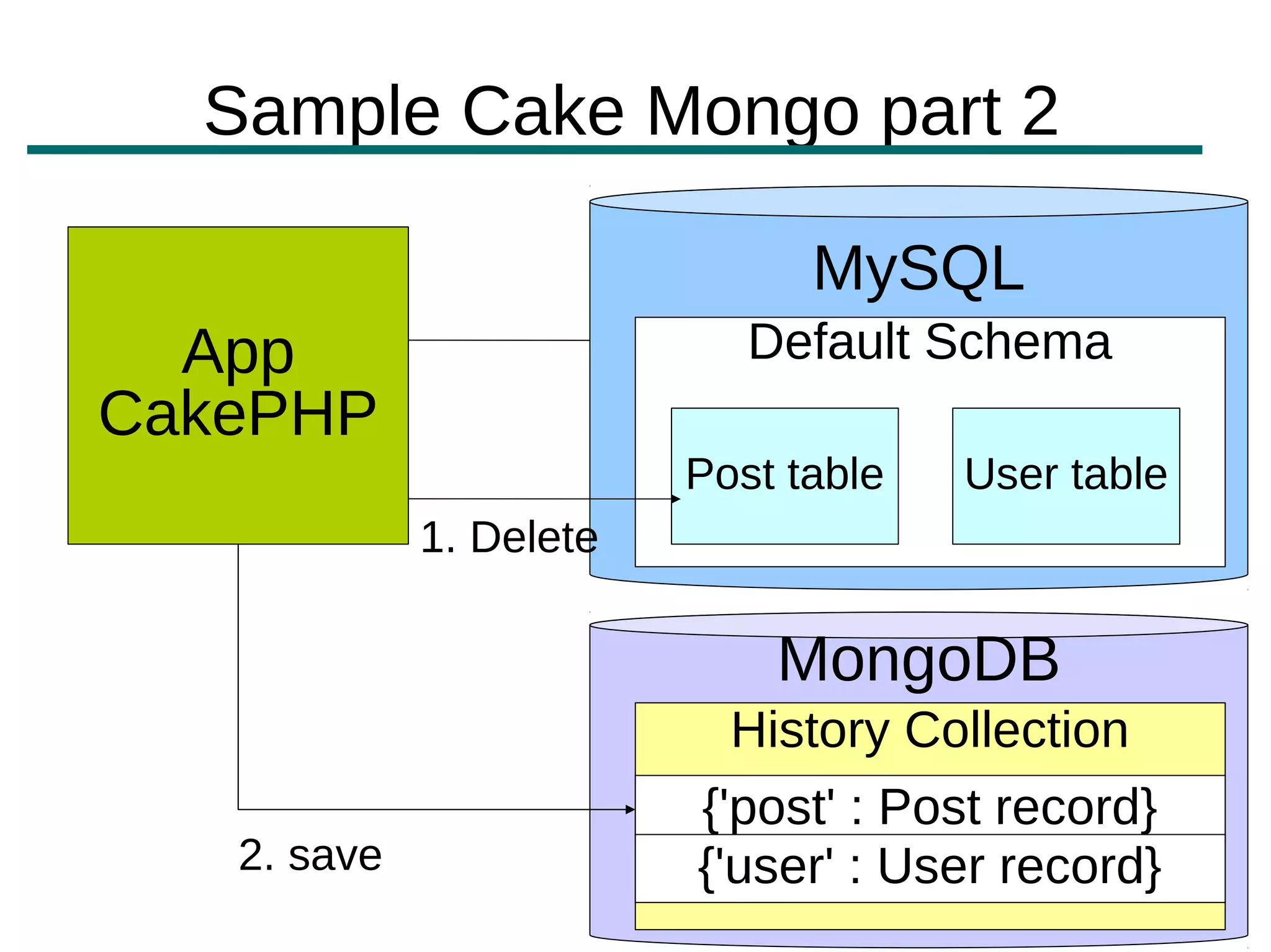 Sample Cake Mongo part 2

                               MySQL
  App                       Default Schema
CakePHP
                         Post table   User table
             1. Delete

                             MongoDB
                           History Collection
                         {'post' : Post record}
   2. save               {'user' : User record}
 