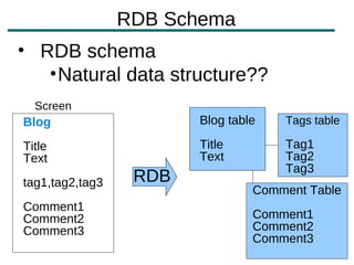 RDB Schema
• RDB schema
   • Natural data structure??
  Screen
Blog                    Blog table   Tags table

Title                   Title        Tag1
Text                    Text         Tag2
                                     Tag3
tag1,tag2,tag3    RDB
                                 Comment Table
Comment1
Comment2                         Comment1
Comment3                         Comment2
                                 Comment3
 