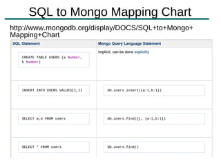 SQL to Mongo Mapping Chart
http://www.mongodb.org/display/DOCS/SQL+to+Mongo+
Mapping+Chart
 