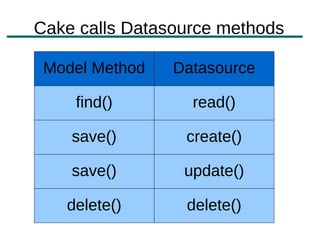 Cake calls Datasource methods

 Model Method   Datasource

    find()        read()

    save()       create()

    save()       update()

   delete()      delete()
 