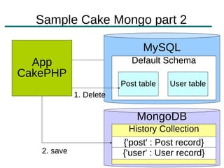 Sample Cake Mongo part 2

                               MySQL
  App                       Default Schema
CakePHP
                         Post table   User table
             1. Delete

                             MongoDB
                           History Collection
                         {'post' : Post record}
   2. save               {'user' : User record}
 