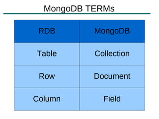 MongoDB TERMs

 RDB       MongoDB

Table      Collection

 Row       Document

Column       Field
 