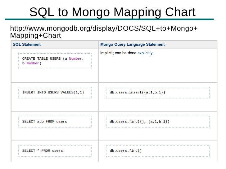 Sql To Mongodb Mapping Chart