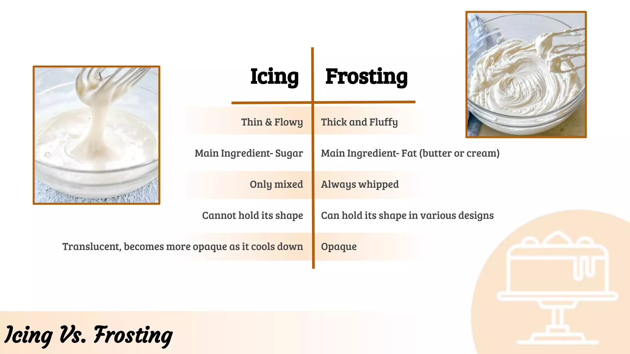 Icing Vs. Frosting
Thick and Fluffy
Main Ingredient- Fat (butter or cream)
Always whipped
Can hold its shape in various designs
Opaque
Thin & Flowy
Main Ingredient- Sugar
Only mixed
Cannot hold its shape
Translucent, becomes more opaque as it cools down
Frosting
Icing
 