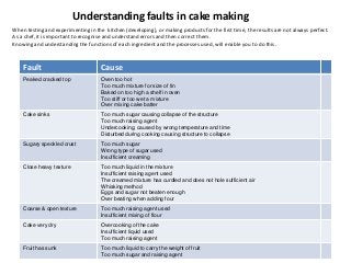 Understanding faults in cake making
When testing and experimenting in the kitchen (developing), or making products for the first time, the results are not always perfect.
As a chef, it is important to recognise and understand errors and then correct them.
Knowing and understanding the functions of each ingredient and the processes used, will enable you to do this.



    Fault                            Cause
    Peaked cracked top               Oven too hot
                                     Too much mixture for size of tin
                                     Baked on too high a shelf in oven
                                     Too stiff or too wet a mixture
                                     Over mixing cake batter
    Cake sinks                       Too much sugar causing collapse of the structure
                                     Too much raising agent
                                     Undercooking, caused by wrong temperature and time
                                     Disturbed during cooking causing structure to collapse
    Sugary speckled crust            Too much sugar
                                     Wrong type of sugar used
                                     Insufficient creaming
    Close heavy texture              Too much liquid in the mixture
                                     Insufficient raising agent used
                                     The creamed mixture has curdled and does not hole sufficient air
                                     Whisking method
                                     Eggs and sugar not beaten enough
                                     Over beating when adding four
    Coarse & open texture            Too much raising agent used
                                     Insufficient mixing of flour
    Cake very dry                    Overcooking of the cake
                                     Insufficient liquid used
                                     Too much raising agent
    Fruit has sunk                   Too much liquid to carry the weight of fruit
                                     Too much sugar and raising agent
 
