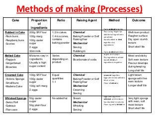 Methods of making (Processes)
     Cake           Proportion            Ratio          Raising Agent              Method                    Outcome
                         of
                    ingredients                                                Fat is rubbed into the
Rubbed in Cake     200g SR Flour      1:2 in cakes     Chemical                flour using fingertips      Well risen product
                                                                               Additional ingredients
-Rock buns         100g marg          1:4 in scones,   Baking Powder or Self   are added                   Rougher surface
-Raspberry buns    100g caster        contains         Raising flour           Liquid added to bind        Dry, open crumb
                                      baking powder                            together dry                texture
-Scones            sugar                               Mechanical
                                                                               ingredients
                   2 eggs                              Sieving                                             Short shelf life
                   30ml milk                           Rubbing In              Fat is melted with the
                                                                               sugars and syrups
Melted Cake        Mixtures vary in   Varies           Chemical                                            Moist and sticky
                                                                               Dry ingredients added
-Flapjack          ingredients        depending on     Bicarbonate of soda     Liquids bind all            Soft even texture
-Gingerbread       Usually a high     product.                                 ingredients together        Flavour develops
-Brownies          sugar content                                                                           during keeping
                                                                                                           Long shelf life
                                                                               Fat and sugar are
Creamed Cake       100g SR Flour      Equal            Chemical                creamed together            Light brown
                                      quantities                               Eggs are slowly added a     sponge with fine
-Victoria Sponge   100g caster                         Baking Powder or Self   bit at a time
-Small buns        sugar              1:1              Raising flour                                       even texture
                                                                               Flour is folded in
-Madeira Cake      100g soft marg                      Mechanical                                          Longer shelf life
                   2 eggs                              Creaming
                                                       Sieving
                                                                               Eggs and sugar are
Whisked Sponge     50g caster         No added fat     Steam                   whisked until mixture       Very light sponge
-Swiss Roll        sugar                               Mechanical              has doubled in volume       with even, soft
                   50g plain flour                                             Flour is gently folded in   moist texture
-Gateaux                                               Whisking
-Flan case         2 eggs                              Sieving                                             Short shelf life
 