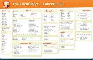 The CheatSheet - CakePHP 1.2
Config                                                                  Model                                               Controller                            View                                    Models
                                                                                                                                                                                                                          Conventions
                     Core    Properties                                                                                                                                                      Properties

                                                                                                                      Properties
debug                        $cacheQueries          $recursive                                                                                                     $action              $models           Class:   singular, camel cased
App.encoding                 $data                  $useDbConfig                        Relationships                                                              $autoLayout          $name
                                                                                                                                                                                                                   (LineItem, Person)
App.baseUrl                                                                             $belongsTo                    $name                $layout                 $autoRender          $pageTitle
                             $displayField          $useTable                                                                                                      $base                $params
App.dir                                                                                 $hasAndBelongsToMany          $action              $output
                             $id                    $validate                                                                                                      $ext                 $plugin           File:    singular, underscored
Cache.check                                                                                                           $autoLayout          $pageTitle
                             $name                  $validationErrors                   $hasMany                                                                   $hasRendered         $subDir                    (line_item.php, person.php)
Cache.disable                                                                                                         $autoRender          $params
Acl.classname                $primaryKey            $_schema                            $hasOne                                                                    $helpers             $themeWeb
                                                                                                                      $base                $persistModel
Acl.database                                                                                                          $cacheAction         $plugin                 $here                $uses             Table:   plural, underscored
Routing.admin                                                                                                                                                      $layout              $viewPath                  (line_items, people)
                             Methods
                                                                                                                      $components          $uses
Session.start                                                                                                                                                      $loaded
                                                                                                                      $data                $view
Session.save                                                                                                          $helpers             $viewPath
                             bind(params)                                       invalidFields([data])
Session.checkAgent                                                                                                    $here                $webroot
Session.cookie               create([data])                                     isForeignKey(field)                                                                                            Methods
Session.timeout              delete([id, cascade])                              isUnique(fields, [or])                                                                                                    Controllers
                                                                                                                                                                  addScript (name, [content])
Security.level               deleteAll(conditions, [cascade, callbacks])        query([sql])
                                                                                                                                                                  element (name, [params, loadHelpers])
Security.salt                escapeField(field)                                 read([fields, id])                    Methods                                     error (code, name, message)             Class:   plural, camel cased,
Asset.filter.js              exists()                                           save([data, options])                                                                                                              ends in "Controller"
                                                                                                                                                                  getVar (var)
Asset.filter.css                                                                                                      constructClasses()
                             field(name, conditions, order)                     saveAll([data, options])                                                          getVars ( )                                      (LineItemsController,
                                                                                                                      header(status)
                             find(type, [options])                              saveField([name, value, validate])                                                renderCache ( lename, timeStart)                 PeopleController)
                                                                                                                      paginate ([object, scope, whitelist])
                                                                                                                                                                  render ([action, layout, le])
              Index.php      getAffectedRows()                                  schema([field])                       disableCache()                              renderLayout(content, [layout])
                             getAssociated([type])                              set(one, [two])                       postConditions(data)                                                                File:    plural, underscored
CAKE_CORE_INCLUDE_PATH                                                                                                                                            set (one, [tset (one, [two])                     (line_items_controller.php,
                             getColumnType(column)                              setDataSource(dataSource)             redirect(url, [status])
ROOT                                                                                                                                                                                                               people_controller.php)
                             getInsertID()                                      setSource(tableName)                  referer([default, local])
WWW_ROOT
WEBROOT_DIR                  getNumRows()                                       unbindModel(params, [reset])          render([action, layout, le])
                             hasAny([conditions])                               updateAll(fields, [conditions])       set(one, [two])


                     Paths
                             hasField(name)
                             invalidate(field)
                                                                                updateCounterCache([keys, created])
                                                                                validates([options])
                                                                                                                      setAction (action, [param, param, param])
                                                                                                                      validate()                                  Helper                     Properties    Views
                                                                                                                      validateErrors()
APP                                                                                                                                                                $base                $webroot          Path:    controller name, underscored
APP_DIR
                                      Custom Find Types: all, first, count, list, threaded, neighbors                                                              $here                $params
                                                                                                                                                                                                                   (app/views/line_items/<file>,
APP_PATH                                                                                                                                                           $action              $data
                                                                                                                                                                                                                   app/views/people/<file>)
CACHE                        Callbacks                                                                                Callbacks                                    $themeWeb            $plugin
CAKE                                                                                                                                                               $view
COMPONENTS                   beforeDelete()               afterFind(results, primary)   afterSave()                                                                                                       File:    action name, underscored
                                                                                                                      beforeFilter()
CONFIGS                      afterDelete()                beforeValidate()                                            beforeRender()                                                                               (index.ctp, view.ctp,
CONTROLLER_TESTS             beforeFind(query)            beforeSave()                                                afterFilter()                                                            Methods             admin_index.ctp)
CONTROLLERS
CSS                                                                                                                                                               url([url, full])
ELEMENTS                                                                                                                                                          webroot(file)
HELPER_TESTS                                                                                                                                                      clean(text)

                                                    Global Functions                                                  Component
HELPERS                                                                                                                                                           value([field/options, field, key])
INFLECTIONS
JS                                                                                                                                              Properties
LAYOUTS
                                                                                                                        $enabled                                                              Callbacks
LIB_TESTS                     config('fileName')                             __n(singular, plural, count, [return])
LIBS                          debug(message, [escape])                       __d(domain, msg, [return])                                                           afterRender()
LOGS                                                                                                                                                              beforeLayout()
                                                                                                                                                    Callbacks
                              pr(string | array | object)                    __dn(domain, singular, plural, count,
MODEL_TESTS                   e(message)                                          [return])                                                                       afterLayout()
MODELS
                              h(string | array)                              __dc(domain, msg, category,[return])     initialize(&controller)
TESTS
                              am(array, [array, array])                      __dcn(domain, singular, plural,          startup(&controller)
TMP
                              cache(path, data, expires, [target])           count,category, [return])                beforeRender(&controller)
VENDORS
VIEWS                         clearCache([params, type, ext])                __c(msg, category, [return])             beforeRedirect(&controller)
                                                                                                                      shutdown(&controller)
                              env('HTTP_HEADER')
                              __(singular, [return])
 
