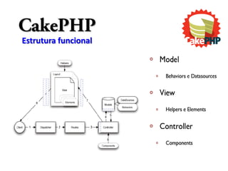 CakePHP
Estrutura funcional
 