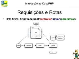 Introdução ao CakePHP


            Requisições e Rotas
• Rota típica: http://localhost/controller/action/parametros/




                                                          14
 
