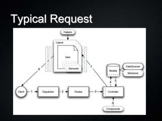 Caching.Modle View ControllerModel View Controller design patter is based upon separating your code into three sections.