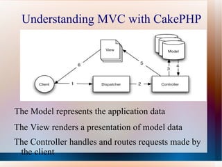 Fast and flexible templating (PHP syntax, with helpers) Flexible View Caching Data Sanitization Flexible access control lists Security, Session, and Request Handling Components View Helpers for AJAX, Javascript, HTML Forms and more 