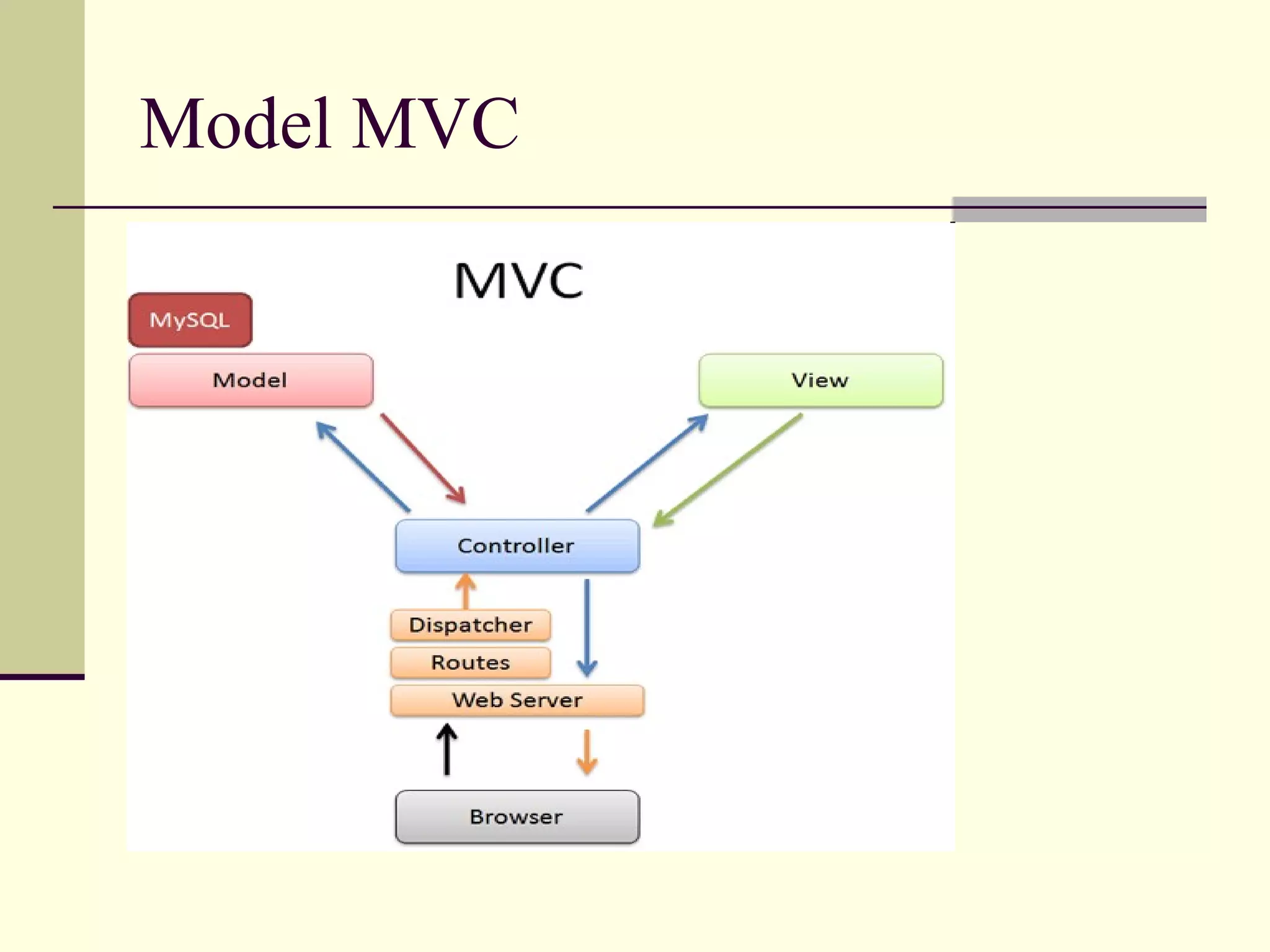 Model MVC 