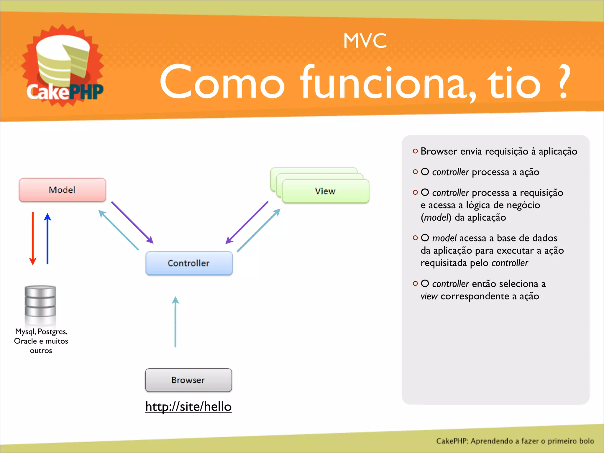 CakePHP - Aprendendo a fazer o primeiro bolo