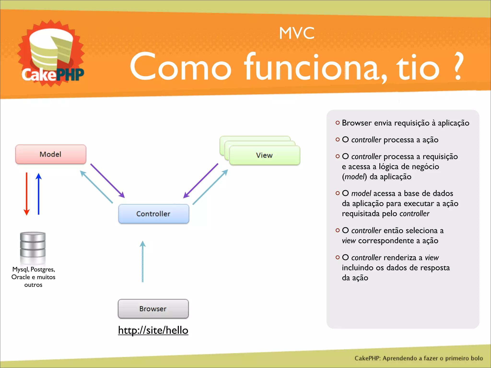 CakePHP - Aprendendo a fazer o primeiro bolo
