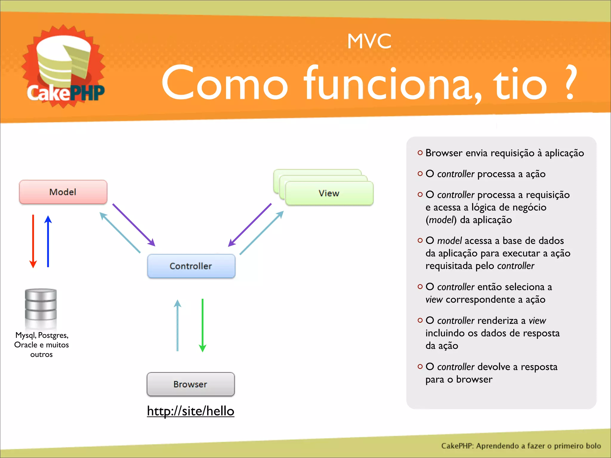 CakePHP - Aprendendo a fazer o primeiro bolo
