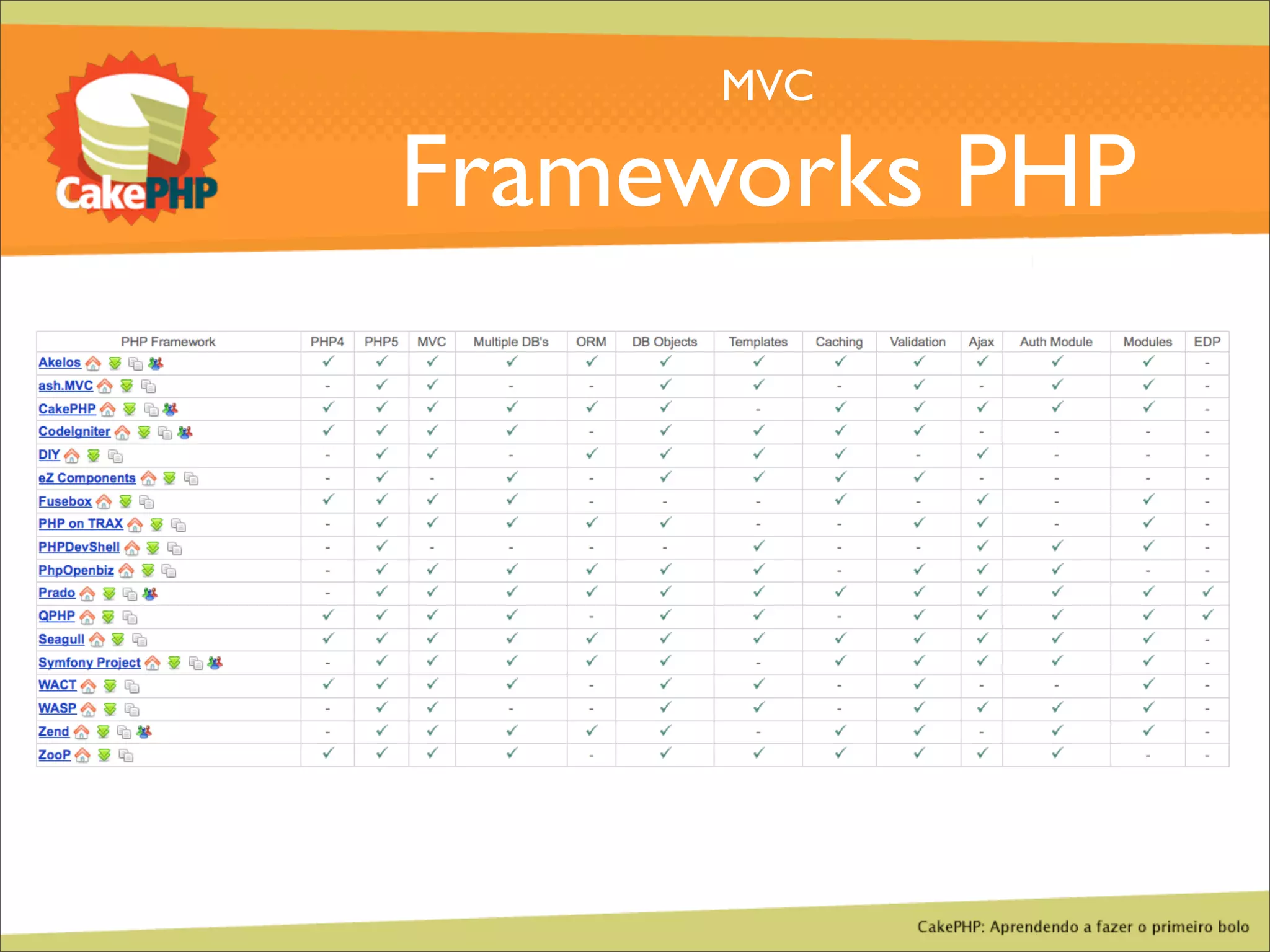 CakePHP - Aprendendo a fazer o primeiro bolo