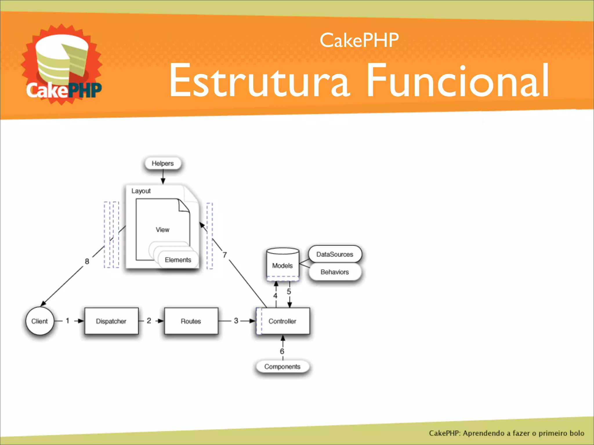 CakePHP - Aprendendo a fazer o primeiro bolo