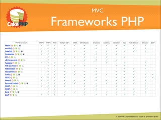 CakePHP - Aprendendo a fazer o primeiro bolo