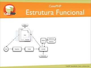 CakePHP - Aprendendo a fazer o primeiro bolo