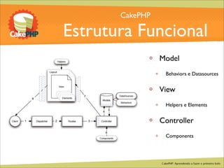 CakePHP - Aprendendo a fazer o primeiro bolo