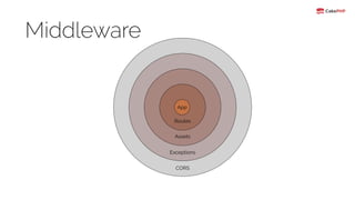 Middleware
CORS
Exceptions
Assets
Routes
App
 