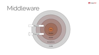 Middleware
CORS
Exceptions
Assets
Routes
App
Request
Response
 