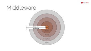 Middleware
CORS
Exceptions
Assets
Routes
AppRequest
Response
 