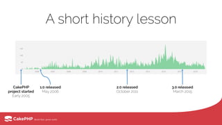 A short history lesson
CakePHP
project started 
Early 2005
1.0 released 
May 2006
2.0 released 
October 2011
3.0 released
March 2015
 