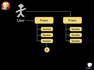 User   Project     Project


         Section     Section

         Section     Section

         Section     Section


            R
 