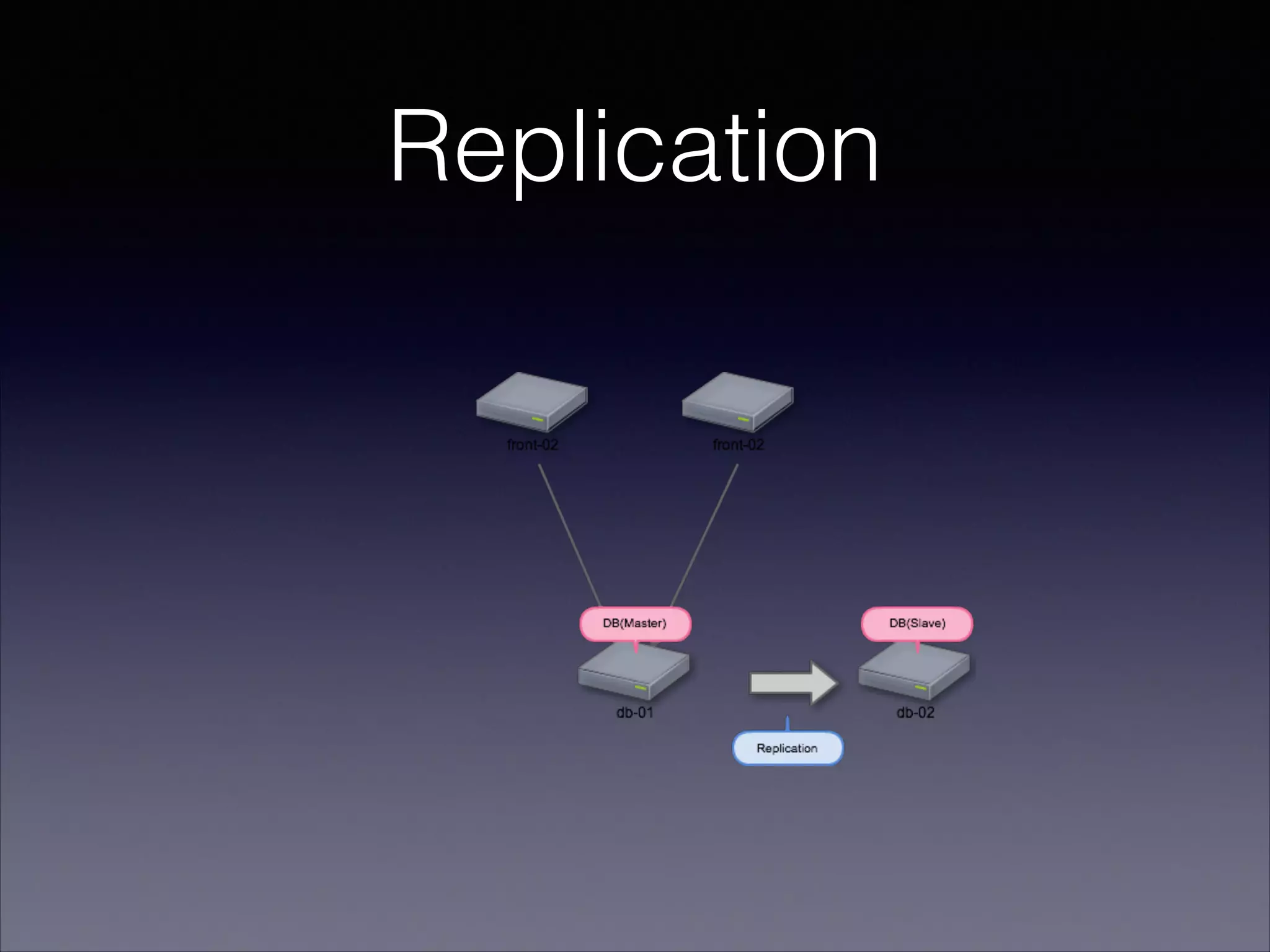 Replication

 