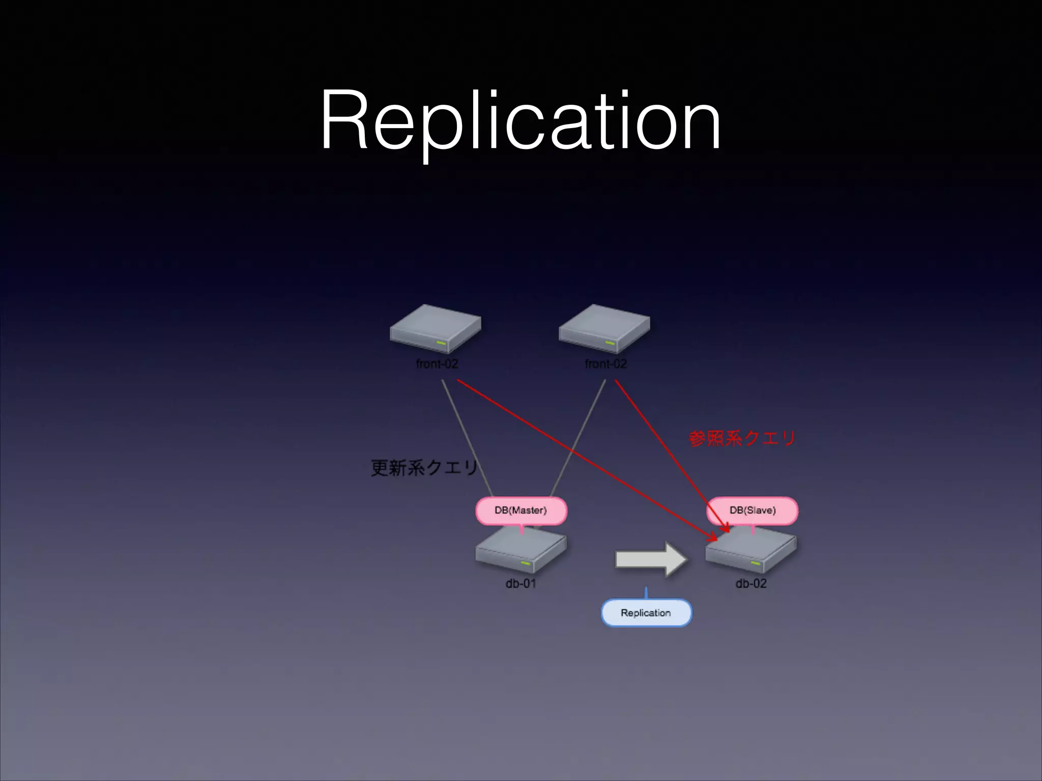 Replication

 