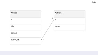 Articles
id
title
content
author_id
Authors
id
name
1
*
 