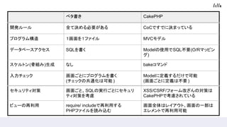 ٥ CakePHP
_k` ȫƛQҪ CoCǤǤ˛QޤäƤ
ץ 򣱥ե ѳհǥ
ǩ`٩` SQL ModelʹäSQLҪ(O/Rޥåԥ
)
ȥ(ǽM) ʤ 𥳥ޥ
å 椴Ȥ˥ץ
(åιͨϿ )
Model˶xǿ
(椴Ȥ˶xϲҪ )
ƥ 椴ȡSQLΌgФȤ˥
ƥߤ򿼑]
XSS/CSRF/ե`ĤΌߤ
CakePHPǿ]Ƥ
ӥ` require/ includeä
PHPեiz
ȫϥ쥤ȡһ
Ȥÿ
 